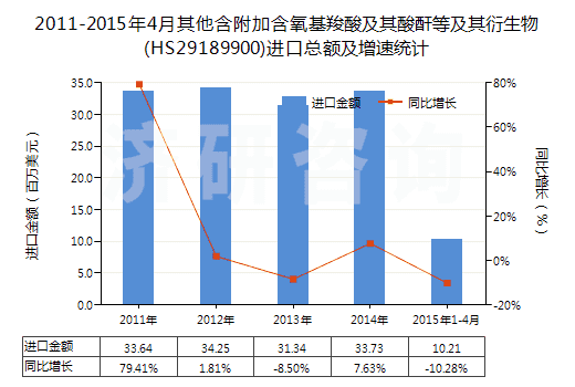 2011-2015年4月其他含附加含氧基羧酸及其酸酐等及其衍生物(HS29189900)進口總額及增速統(tǒng)計 2011-2015年4月其他含附加含氧基羧酸及其酸酐等及其衍生物(HS29189900)進口總額及增速統(tǒng)計